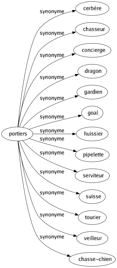 Synonyme de Portiers : Cerbère Chasseur Concierge Dragon Gardien Goal Huissier Pipelette Serviteur Suisse Tourier Veilleur Chasse-chien 