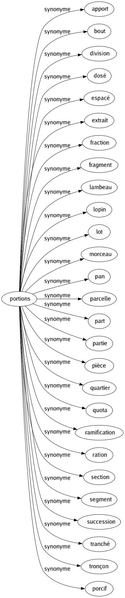 Synonyme de Portions : Apport Bout Division Dosé Espacé Extrait Fraction Fragment Lambeau Lopin Lot Morceau Pan Parcelle Part Partie Pièce Quartier Quota Ramification Ration Section Segment Succession Tranché Tronçon Porcif 