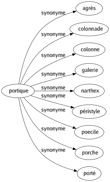 Synonyme de Portique : Agrès Colonnade Colonne Galerie Narthex Péristyle Poecile Porche Porté 