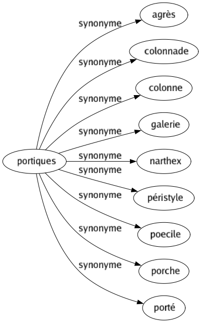 Synonyme de Portiques : Agrès Colonnade Colonne Galerie Narthex Péristyle Poecile Porche Porté 