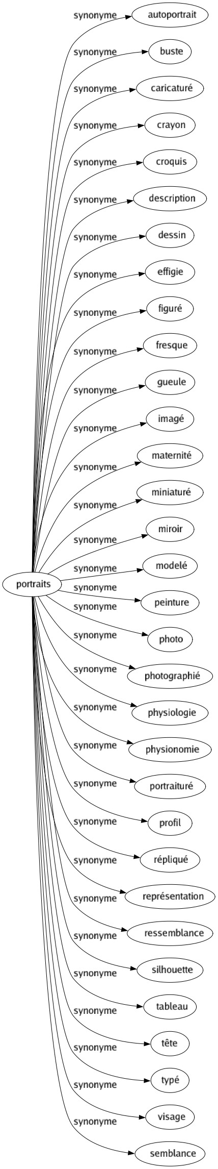 Synonyme de Portraits : Autoportrait Buste Caricaturé Crayon Croquis Description Dessin Effigie Figuré Fresque Gueule Imagé Maternité Miniaturé Miroir Modelé Peinture Photo Photographié Physiologie Physionomie Portraituré Profil Répliqué Représentation Ressemblance Silhouette Tableau Tête Typé Visage Semblance 