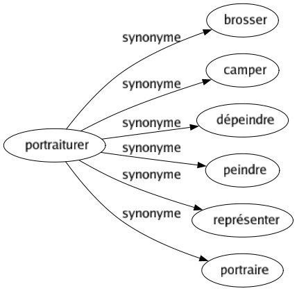 Synonyme de Portraiturer : Brosser Camper Dépeindre Peindre Représenter Portraire 