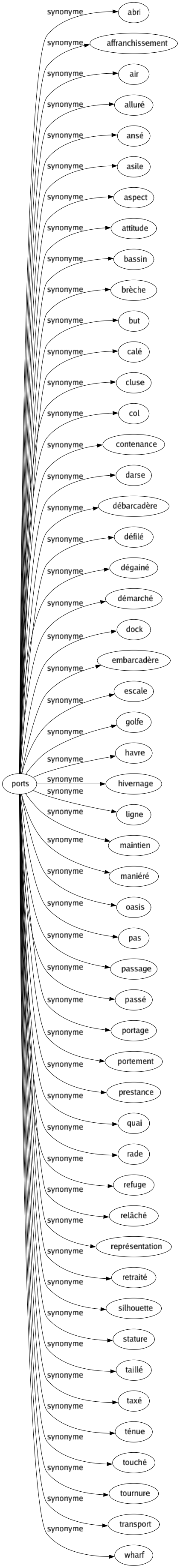 Synonyme de Ports : Abri Affranchissement Air Alluré Ansé Asile Aspect Attitude Bassin Brèche But Calé Cluse Col Contenance Darse Débarcadère Défilé Dégainé Démarché Dock Embarcadère Escale Golfe Havre Hivernage Ligne Maintien Maniéré Oasis Pas Passage Passé Portage Portement Prestance Quai Rade Refuge Relâché Représentation Retraité Silhouette Stature Taillé Taxé Ténue Touché Tournure Transport Wharf 