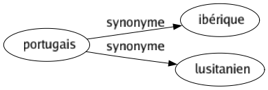 Synonyme de Portugais : Ibérique Lusitanien 