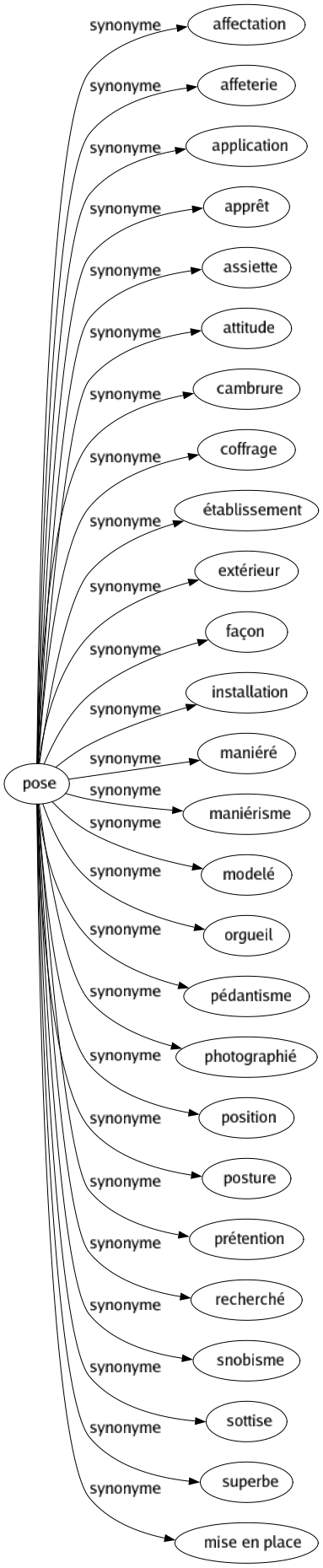 Synonyme de Pose : Affectation Affeterie Application Apprêt Assiette Attitude Cambrure Coffrage Établissement Extérieur Façon Installation Maniéré Maniérisme Modelé Orgueil Pédantisme Photographié Position Posture Prétention Recherché Snobisme Sottise Superbe Mise en place 