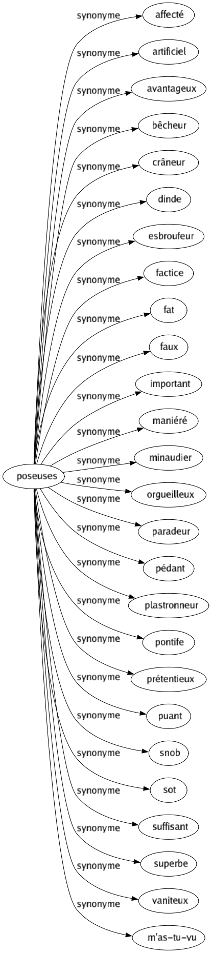 Synonyme de Poseuses : Affecté Artificiel Avantageux Bêcheur Crâneur Dinde Esbroufeur Factice Fat Faux Important Maniéré Minaudier Orgueilleux Paradeur Pédant Plastronneur Pontife Prétentieux Puant Snob Sot Suffisant Superbe Vaniteux M'as-tu-vu 