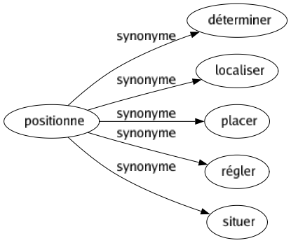 Synonyme de Positionne : Déterminer Localiser Placer Régler Situer 