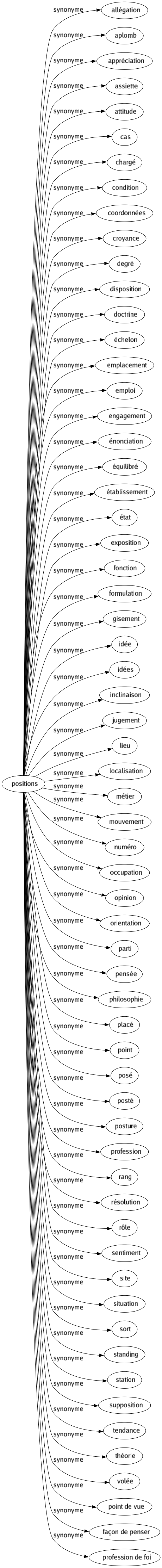 Synonyme de Positions : Allégation Aplomb Appréciation Assiette Attitude Cas Chargé Condition Coordonnées Croyance Degré Disposition Doctrine Échelon Emplacement Emploi Engagement Énonciation Équilibré Établissement État Exposition Fonction Formulation Gisement Idée Idées Inclinaison Jugement Lieu Localisation Métier Mouvement Numéro Occupation Opinion Orientation Parti Pensée Philosophie Placé Point Posé Posté Posture Profession Rang Résolution Rôle Sentiment Site Situation Sort Standing Station Supposition Tendance Théorie Volée Point de vue Façon de penser Profession de foi 