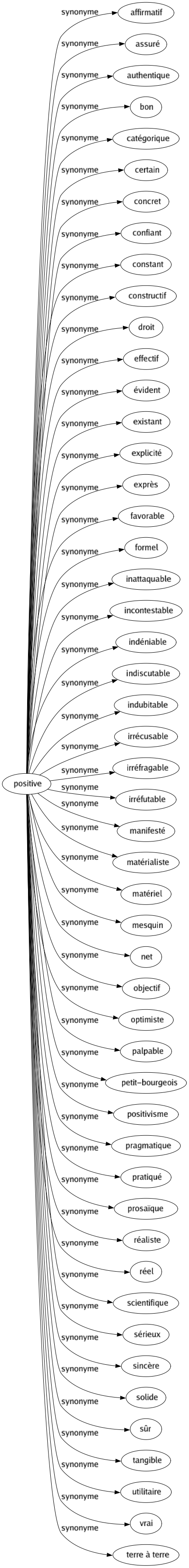 Synonyme de Positive : Affirmatif Assuré Authentique Bon Catégorique Certain Concret Confiant Constant Constructif Droit Effectif Évident Existant Explicité Exprès Favorable Formel Inattaquable Incontestable Indéniable Indiscutable Indubitable Irrécusable Irréfragable Irréfutable Manifesté Matérialiste Matériel Mesquin Net Objectif Optimiste Palpable Petit-bourgeois Positivisme Pragmatique Pratiqué Prosaïque Réaliste Réel Scientifique Sérieux Sincère Solide Sûr Tangible Utilitaire Vrai Terre à terre 