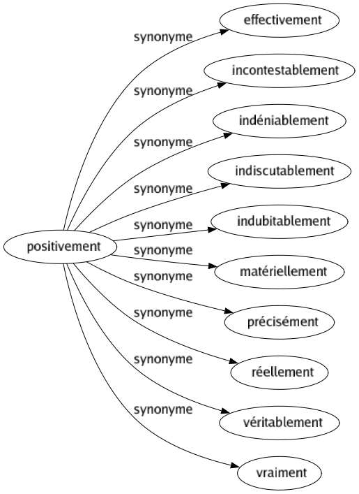 Synonyme de Positivement : Effectivement Incontestablement Indéniablement Indiscutablement Indubitablement Matériellement Précisément Réellement Véritablement Vraiment 