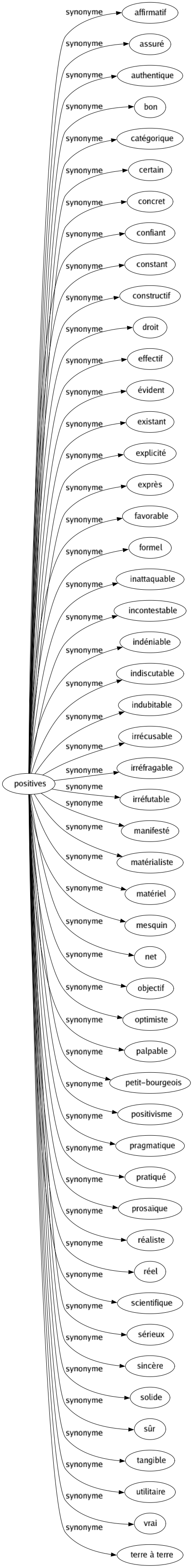 Synonyme de Positives : Affirmatif Assuré Authentique Bon Catégorique Certain Concret Confiant Constant Constructif Droit Effectif Évident Existant Explicité Exprès Favorable Formel Inattaquable Incontestable Indéniable Indiscutable Indubitable Irrécusable Irréfragable Irréfutable Manifesté Matérialiste Matériel Mesquin Net Objectif Optimiste Palpable Petit-bourgeois Positivisme Pragmatique Pratiqué Prosaïque Réaliste Réel Scientifique Sérieux Sincère Solide Sûr Tangible Utilitaire Vrai Terre à terre 