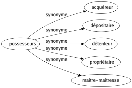 Synonyme de Possesseurs : Acquéreur Dépositaire Détenteur Propriétaire Maître-maîtresse 