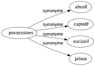 Synonyme de Possessives : Abusif Captatif Exclusif Jaloux 