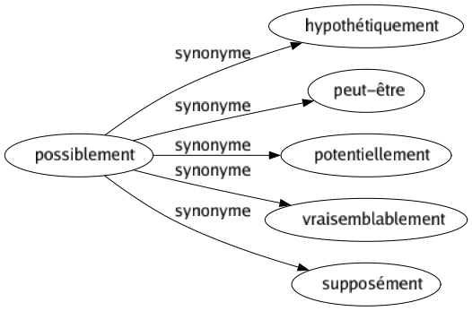 Synonyme de Possiblement : Hypothétiquement Peut-être Potentiellement Vraisemblablement Supposément 