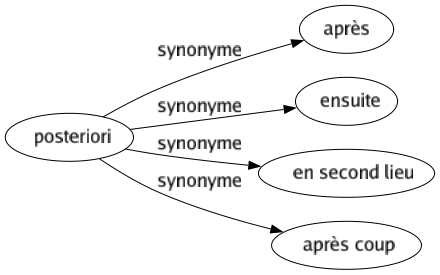 Synonyme de Posteriori : Après Ensuite En second lieu Après coup 