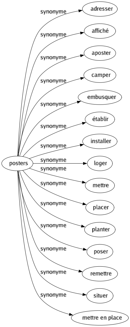 Synonyme de Posters : Adresser Affiché Aposter Camper Embusquer Établir Installer Loger Mettre Placer Planter Poser Remettre Situer Mettre en place 