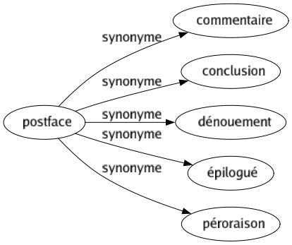 Synonyme de Postface : Commentaire Conclusion Dénouement Épilogué Péroraison 