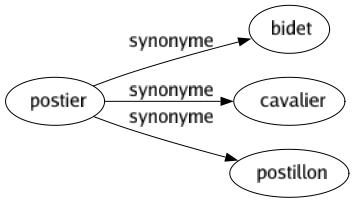 Synonyme de Postier : Bidet Cavalier Postillon 