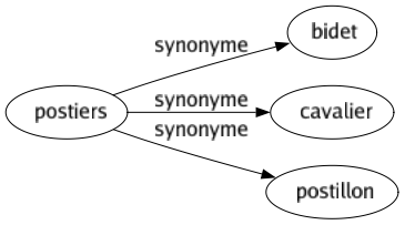 Synonyme de Postiers : Bidet Cavalier Postillon 