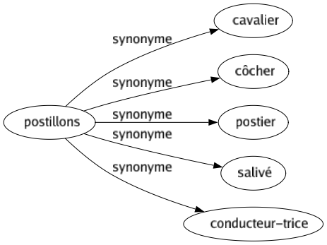 Synonyme de Postillons : Cavalier Côcher Postier Salivé Conducteur-trice 