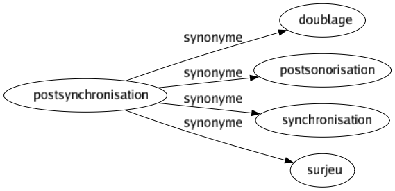 Synonyme de Postsynchronisation : Doublage Postsonorisation Synchronisation Surjeu 