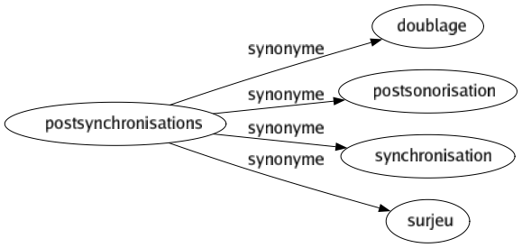 Synonyme de Postsynchronisations : Doublage Postsonorisation Synchronisation Surjeu 