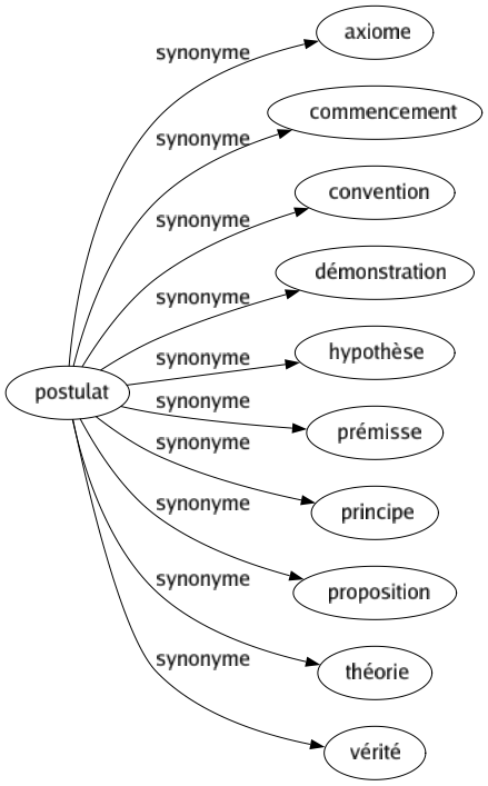 Synonyme de Postulat : Axiome Commencement Convention Démonstration Hypothèse Prémisse Principe Proposition Théorie Vérité 