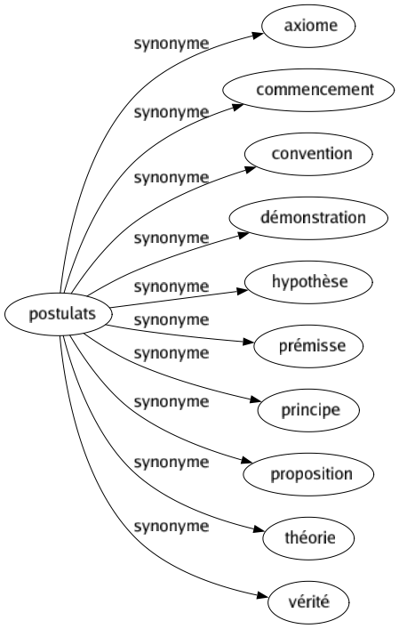 Synonyme de Postulats : Axiome Commencement Convention Démonstration Hypothèse Prémisse Principe Proposition Théorie Vérité 
