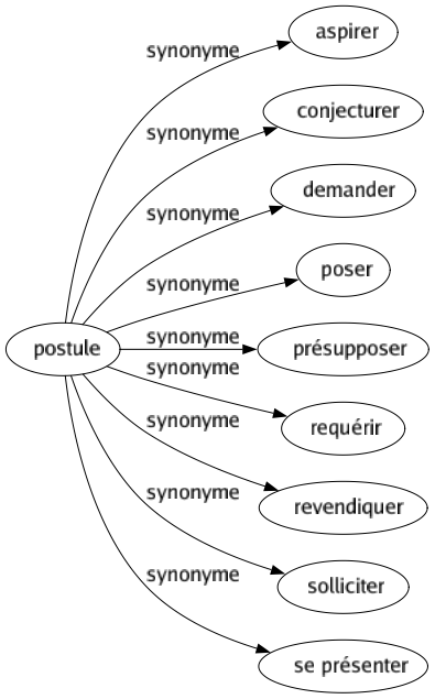 Synonyme de Postule : Aspirer Conjecturer Demander Poser Présupposer Requérir Revendiquer Solliciter Se présenter 