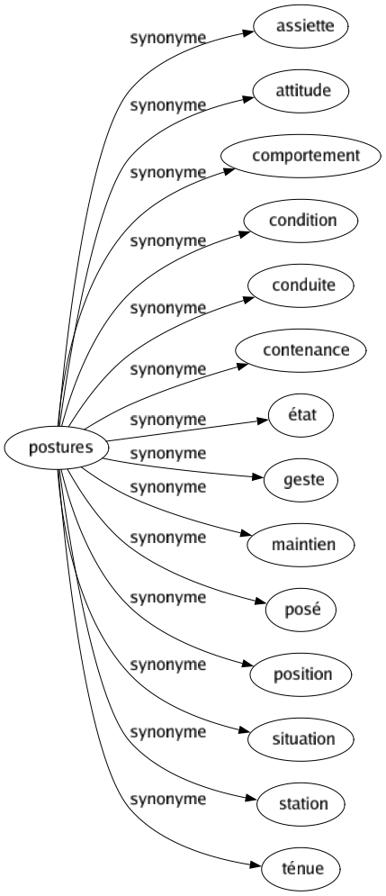 Synonyme de Postures : Assiette Attitude Comportement Condition Conduite Contenance État Geste Maintien Posé Position Situation Station Ténue 