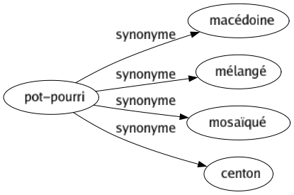 Synonyme de Pot-pourri : Macédoine Mélangé Mosaïqué Centon 