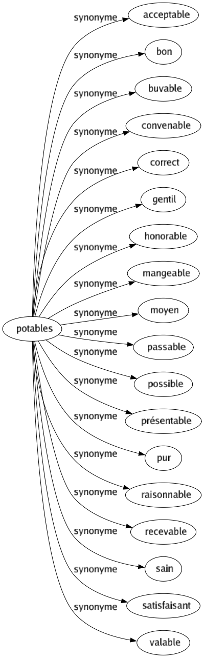 Synonyme de Potables : Acceptable Bon Buvable Convenable Correct Gentil Honorable Mangeable Moyen Passable Possible Présentable Pur Raisonnable Recevable Sain Satisfaisant Valable 