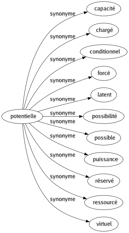 Synonyme de Potentielle : Capacité Chargé Conditionnel Forcé Latent Possibilité Possible Puissance Réservé Ressourcé Virtuel 