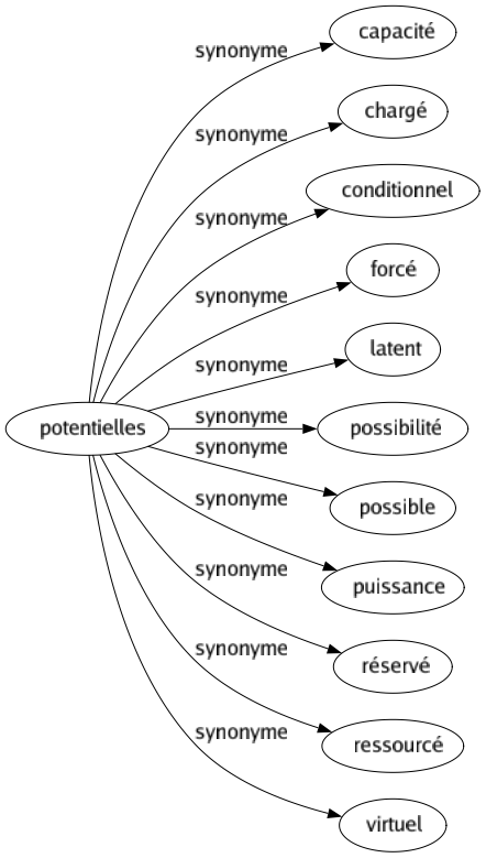 Synonyme de Potentielles : Capacité Chargé Conditionnel Forcé Latent Possibilité Possible Puissance Réservé Ressourcé Virtuel 