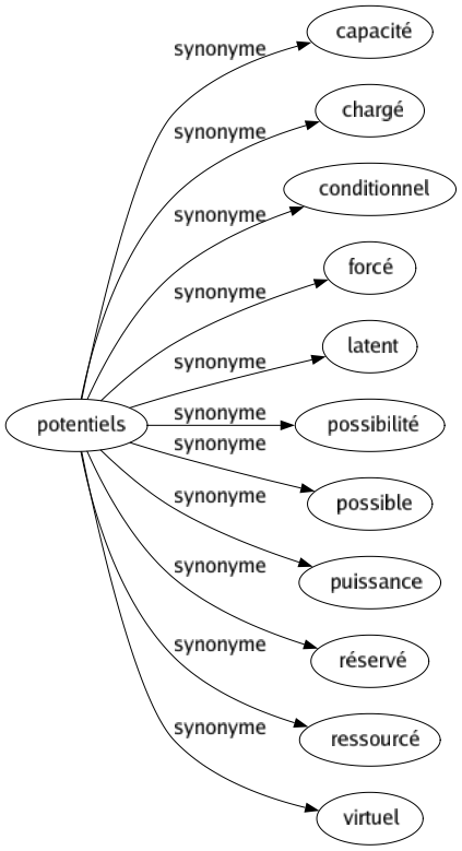 Synonyme de Potentiels : Capacité Chargé Conditionnel Forcé Latent Possibilité Possible Puissance Réservé Ressourcé Virtuel 