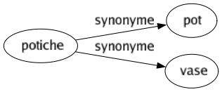 Synonyme de Potiche : Pot Vase 