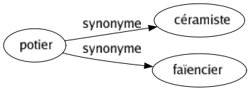 Synonyme de Potier : Céramiste Faïencier 