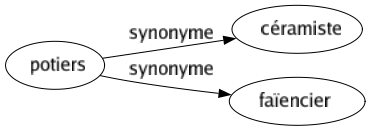 Synonyme de Potiers : Céramiste Faïencier 