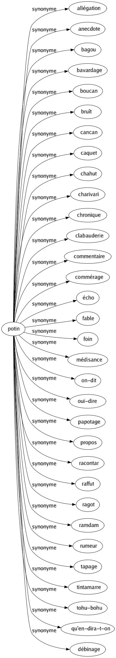 Synonyme de Potin : Allégation Anecdote Bagou Bavardage Boucan Bruît Cancan Caquet Chahut Charivari Chronique Clabauderie Commentaire Commérage Écho Fable Foin Médisance On-dit Ouï-dire Papotage Propos Racontar Raffut Ragot Ramdam Rumeur Tapage Tintamarre Tohu-bohu Qu'en-dira-t-on Débinage 