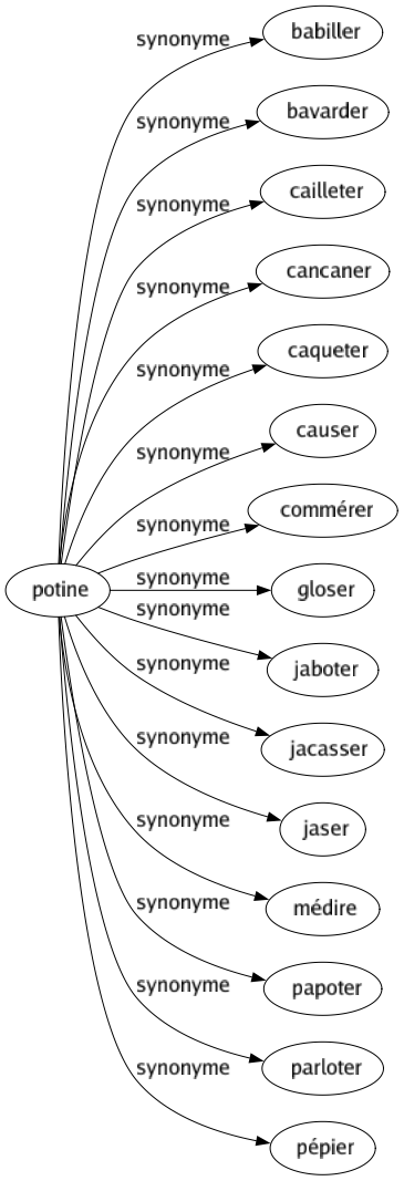 Synonyme de Potine : Babiller Bavarder Cailleter Cancaner Caqueter Causer Commérer Gloser Jaboter Jacasser Jaser Médire Papoter Parloter Pépier 