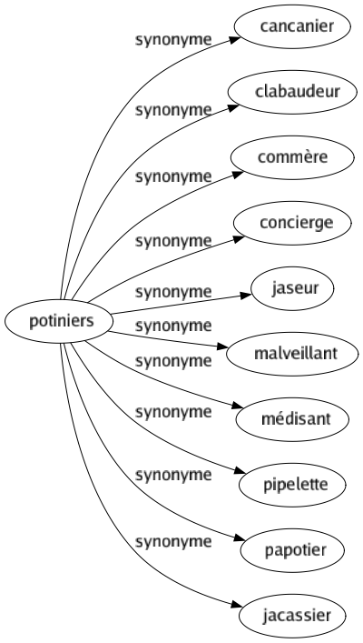 Synonyme de Potiniers : Cancanier Clabaudeur Commère Concierge Jaseur Malveillant Médisant Pipelette Papotier Jacassier 