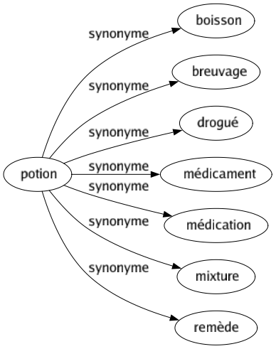 Synonyme de Potion : Boisson Breuvage Drogué Médicament Médication Mixture Remède 