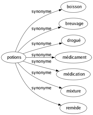 Synonyme de Potions : Boisson Breuvage Drogué Médicament Médication Mixture Remède 