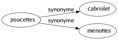 Synonyme de Poucettes : Cabriolet Menottes 