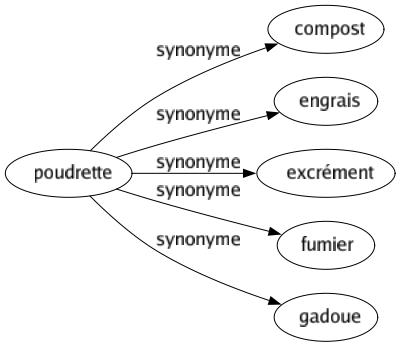 Synonyme de Poudrette : Compost Engrais Excrément Fumier Gadoue 