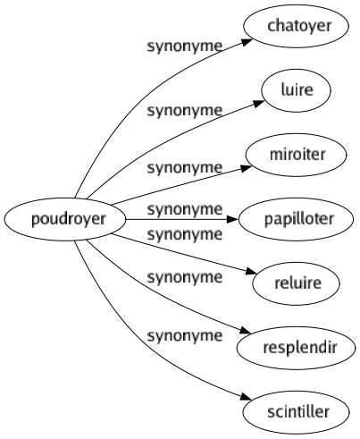 Synonyme de Poudroyer : Chatoyer Luire Miroiter Papilloter Reluire Resplendir Scintiller 