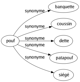 Synonyme de Pouf : Banquette Coussin Dette Patapouf Siégé 