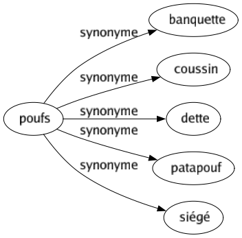 Synonyme de Poufs : Banquette Coussin Dette Patapouf Siégé 