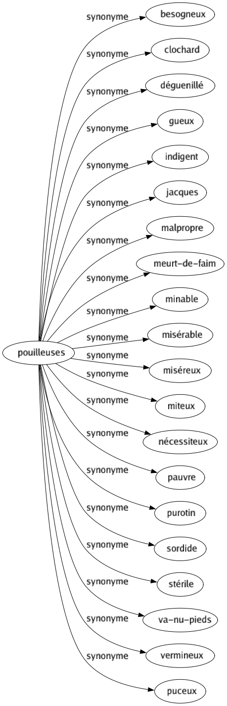 Synonyme de Pouilleuses : Besogneux Clochard Déguenillé Gueux Indigent Jacques Malpropre Meurt-de-faim Minable Misérable Miséreux Miteux Nécessiteux Pauvre Purotin Sordide Stérile Va-nu-pieds Vermineux Puceux 