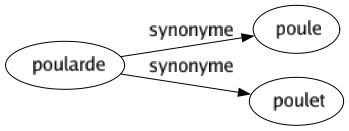 Synonyme de Poularde : Poule Poulet 